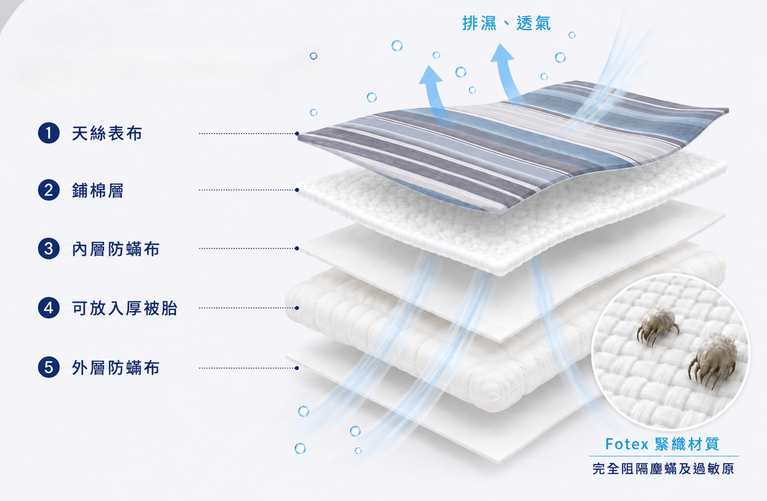 Fotex防蟎兩用被多層物理防護結構，阻隔塵蟎過敏原