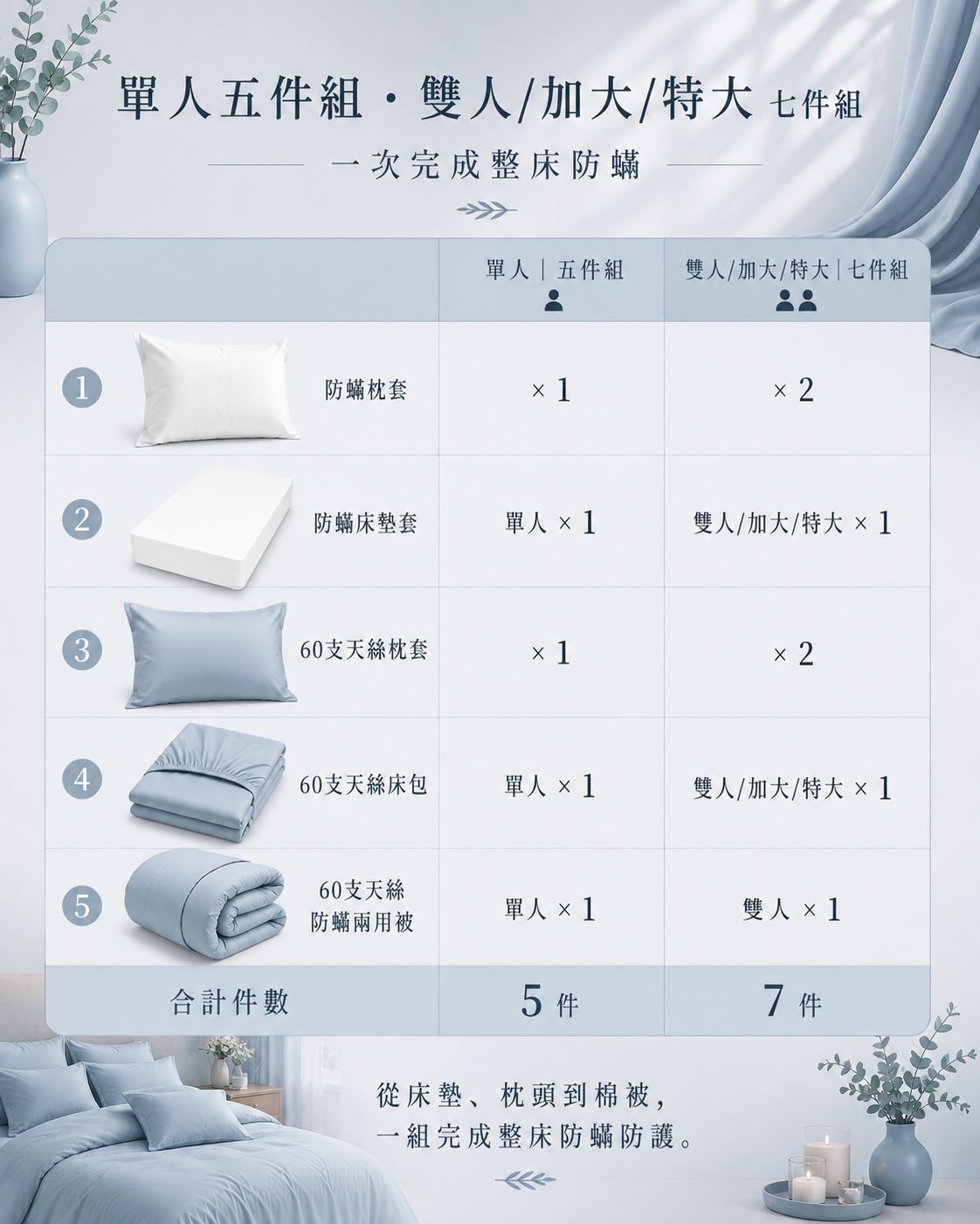 Fotex 氣質藍天絲防蟎七件組，以上層天絲床寢搭配下層防蟎寢具套，幫助打造整床潔淨睡眠環境
