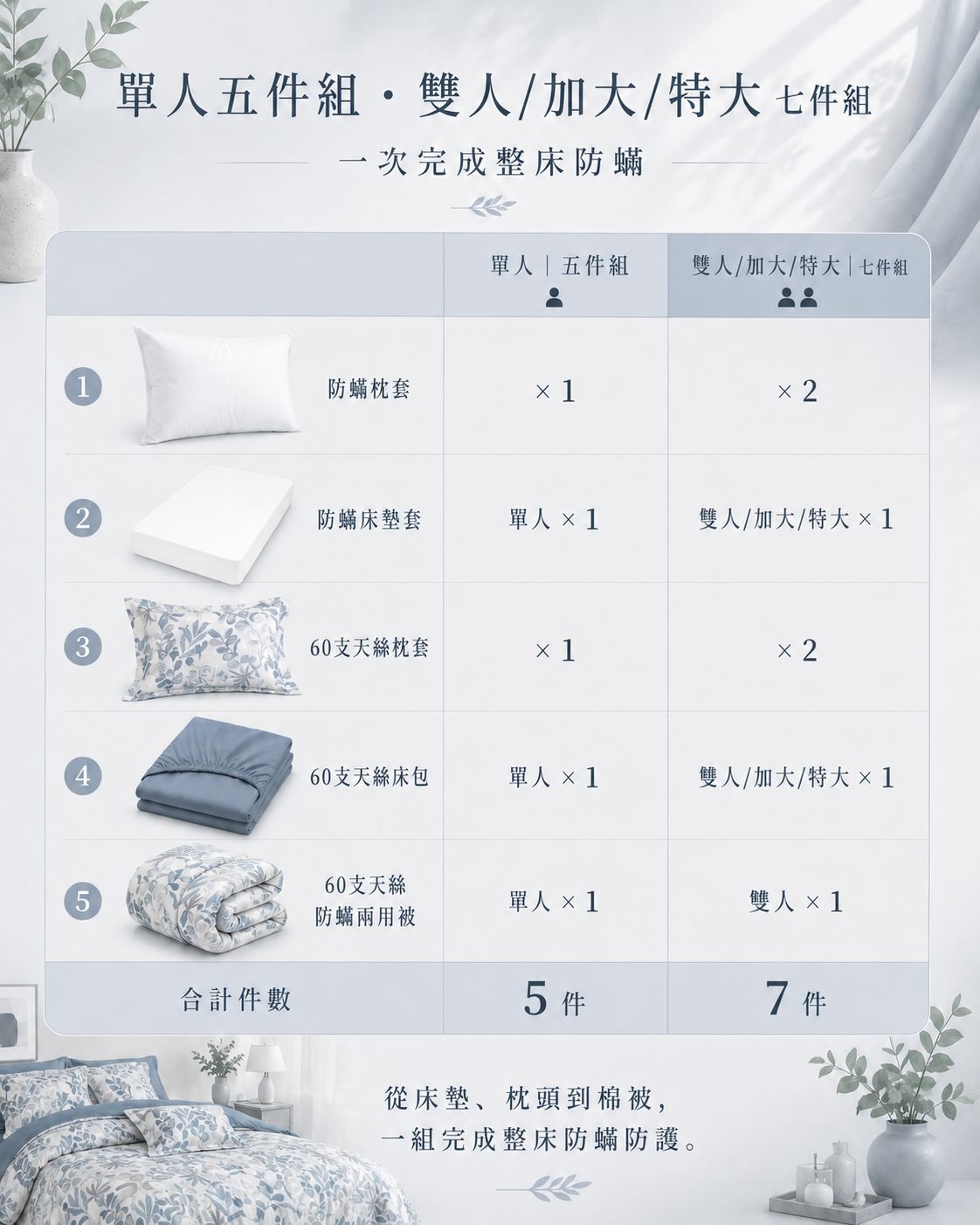 Fotex 藍影花香60支100%天絲防蟎七件組，床包、枕套與兩用被採一致花色設計，營造清爽協調的床寢視覺