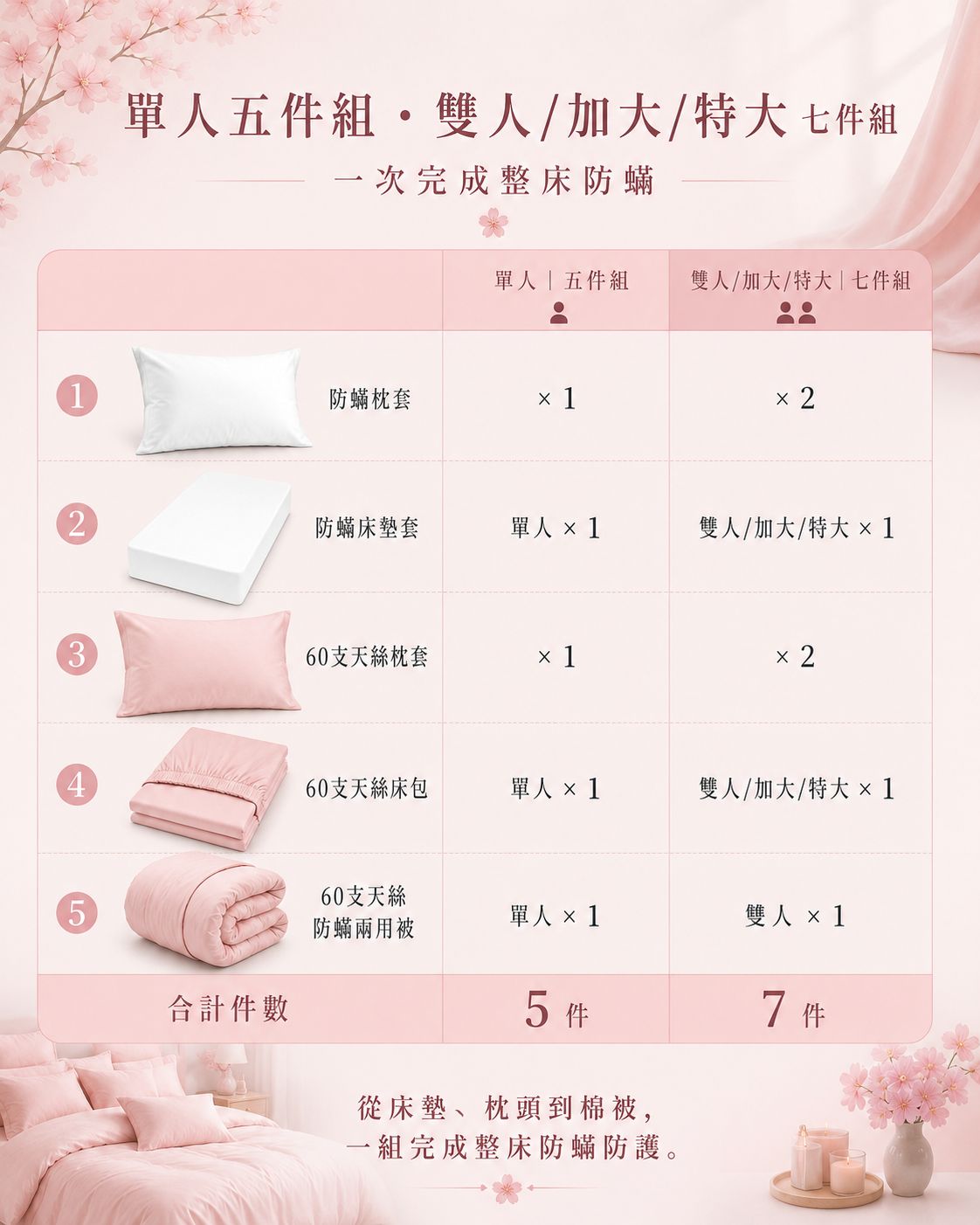 Fotex 山櫻粉天絲防蟎七件組,以櫻花色彩打造春季居家氛圍與療癒睡眠空間