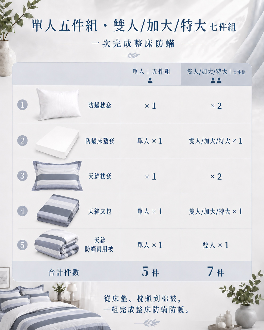 Fotex天絲防蟎床組內容物,單人5件組及雙人加大特大7件組