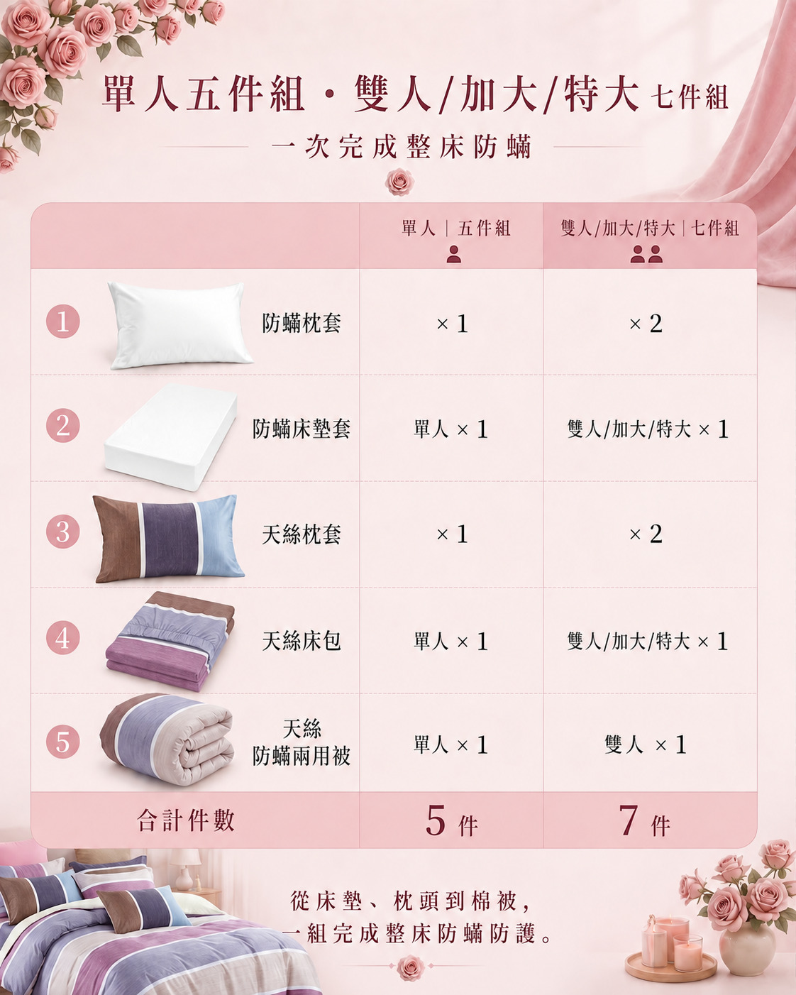 雙人天絲防蟎7件組內容物，適合夫妻與雙人主臥