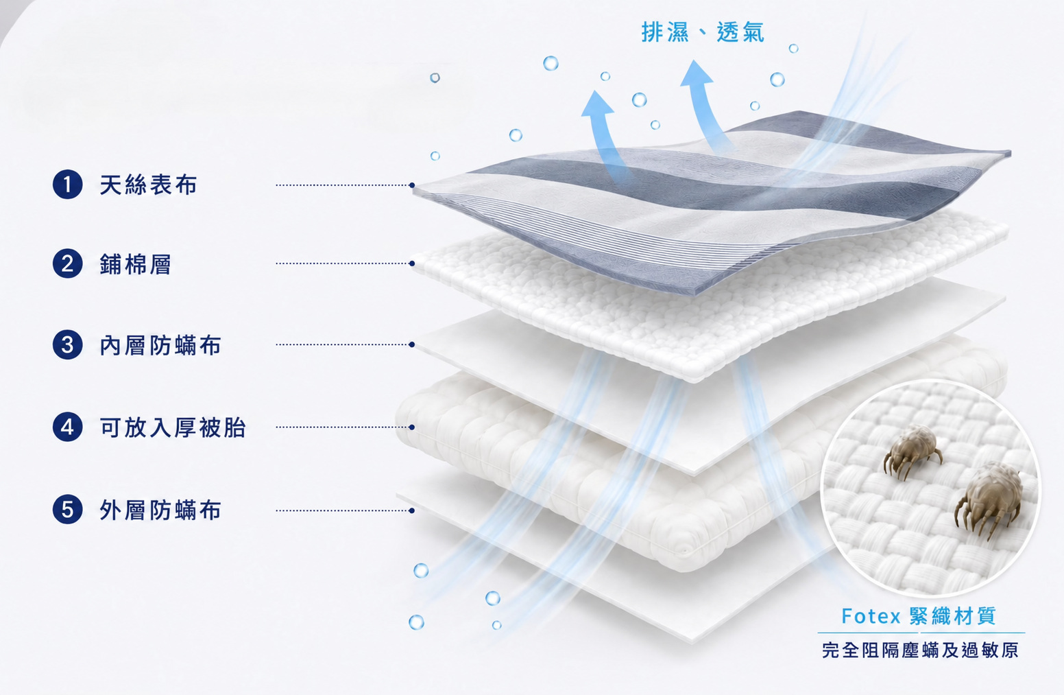 Fotex防蟎兩用被多層結構,說明物理性阻隔塵蟎與過敏原的防護設計