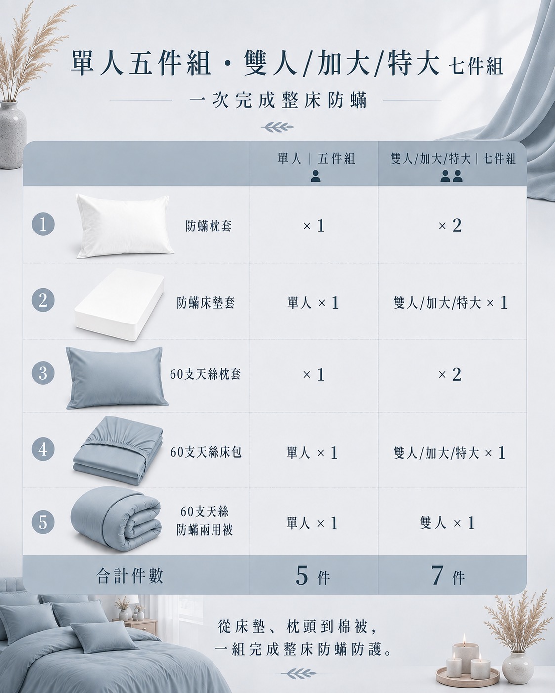 Fotex 靜謐藍天絲防蟎七件組，以上層天絲床寢搭配下層防蟎寢具套，幫助打造整床潔淨睡眠環境