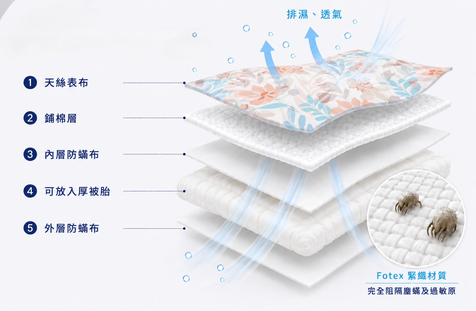 家庭防蟎寢具過敏原阻隔結構,說明物理性防蟎設計