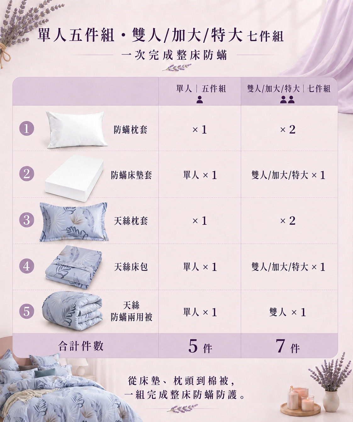特大天絲防蟎7件床組內容物,包含整床寢具與防蟎配置