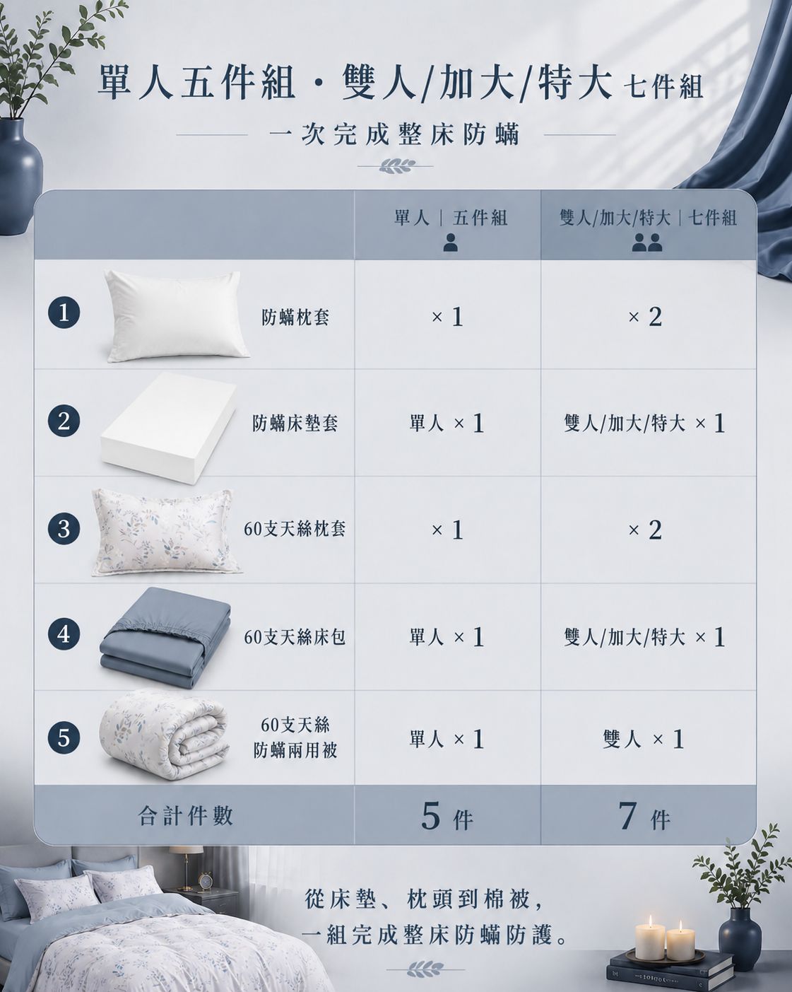 Fotex 薄荷霧藍60支100%天絲防蟎七件組完整配置,從防蟎枕套、防蟎床墊套到天絲床包與兩用被一次整合