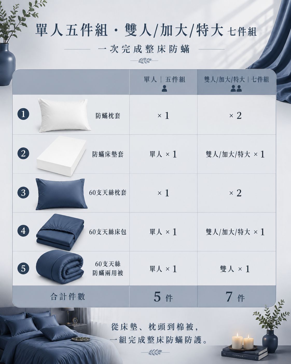 Fotex 星辰藍天絲防蟎七件組,以上層天絲床寢搭配下層防蟎寢具套,幫助打造整床潔淨睡眠環境