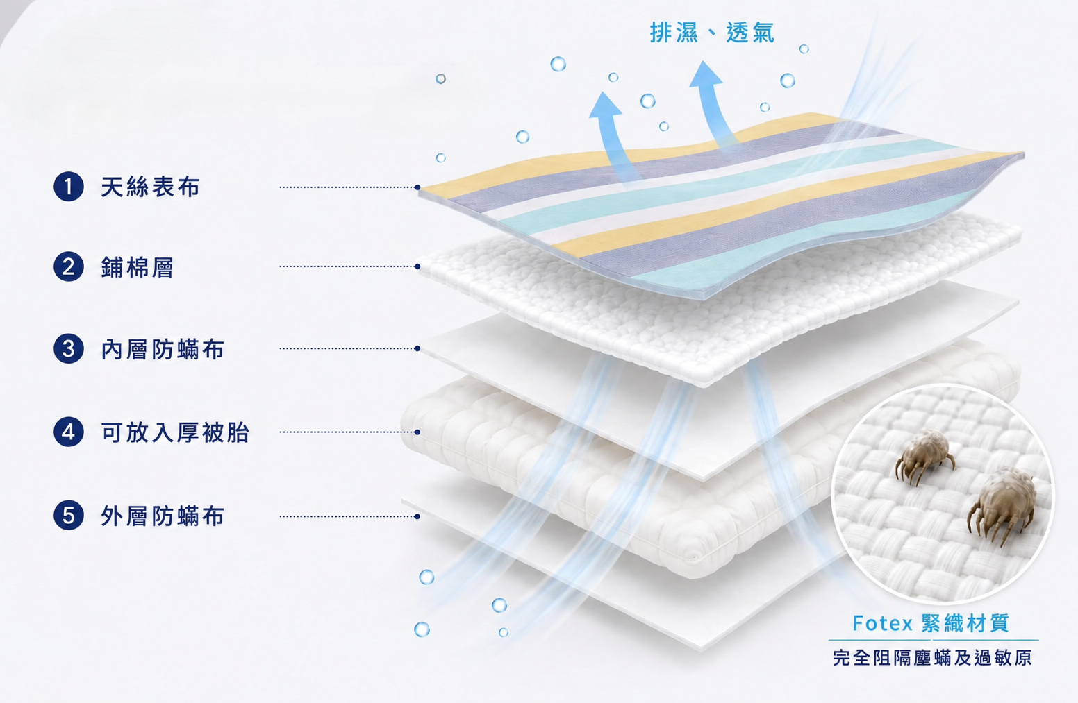 物理性防蟎寢具多層結構與塵蟎過敏原阻隔設計