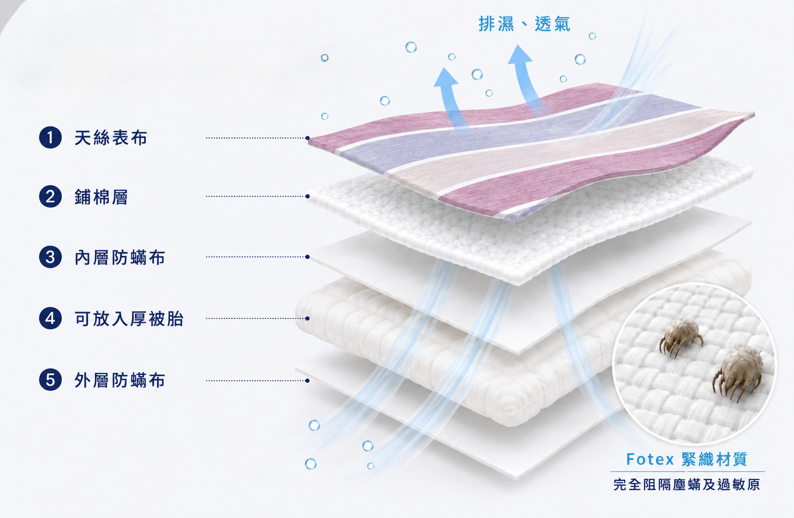 Fotex防蟎兩用被物理性阻隔結構與多層防護
