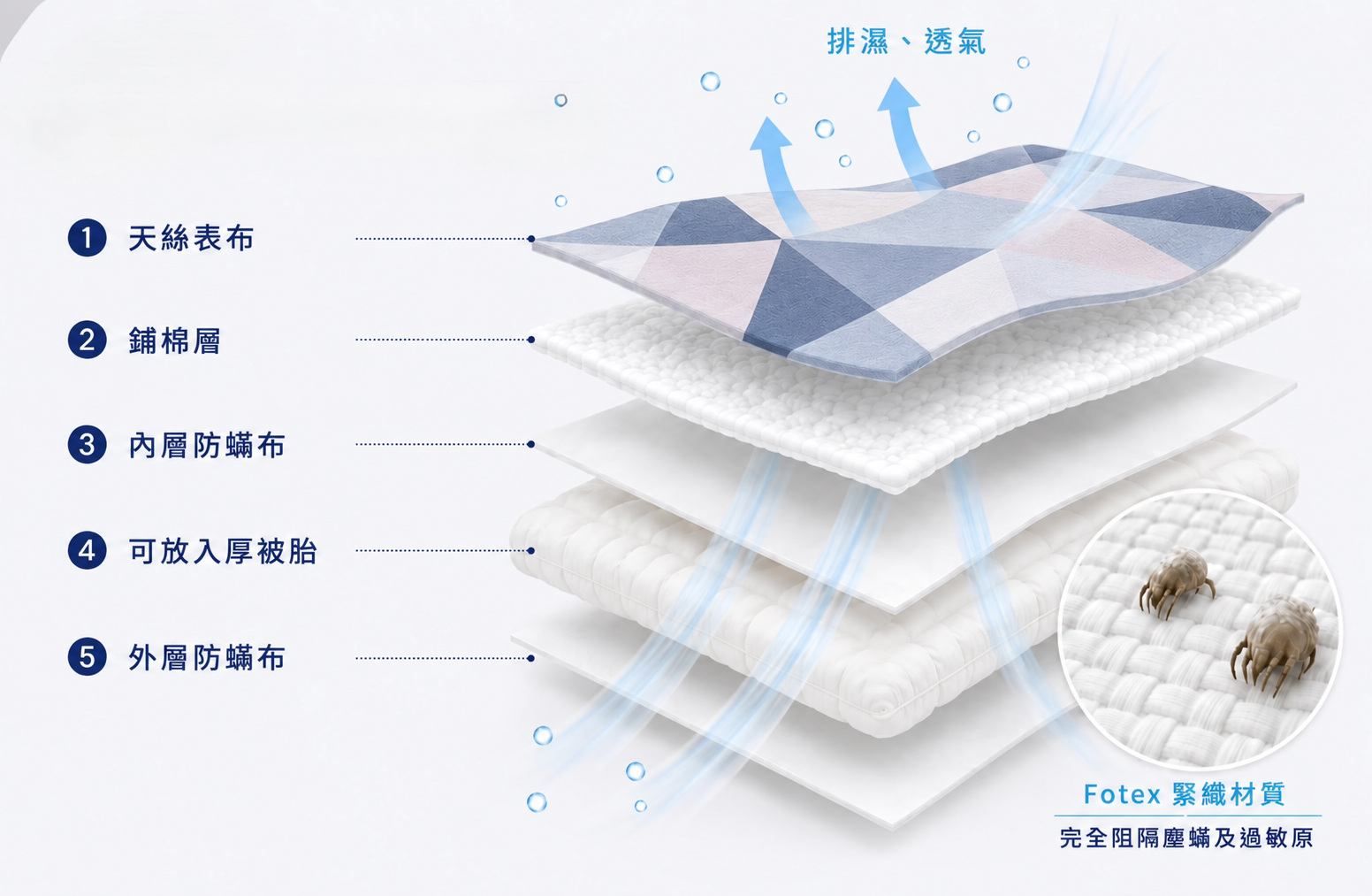 Fotex物理性防蟎寢具結構,協助阻隔塵蟎及其過敏原