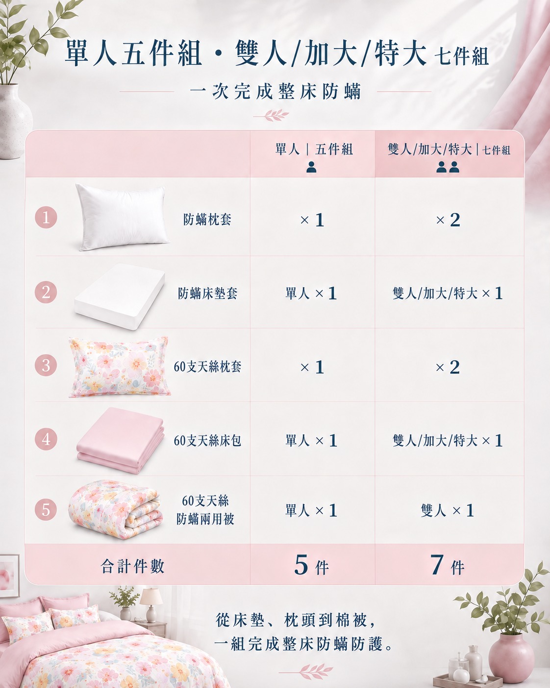 Fotex 花韻京都天絲防蟎七件組結合物理性防蟎、60支天絲與整床睡眠防護