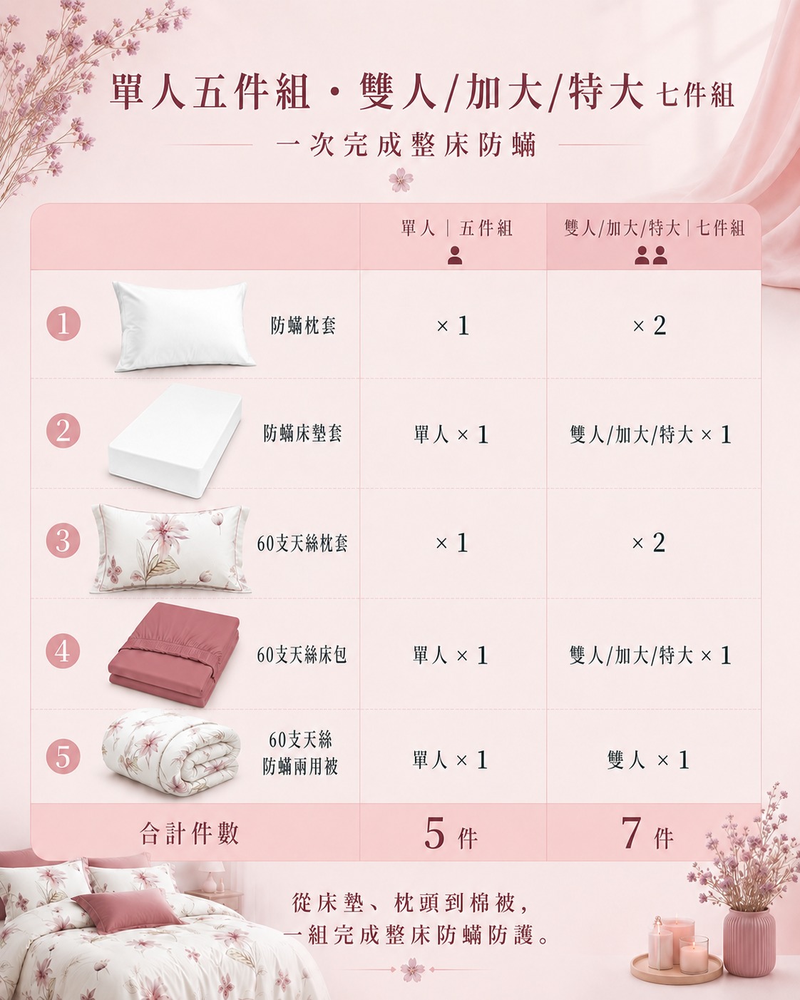 Fotex 花芮粉天絲防蟎七件組結合60支天絲、防蟎寢具套及整床睡眠防護