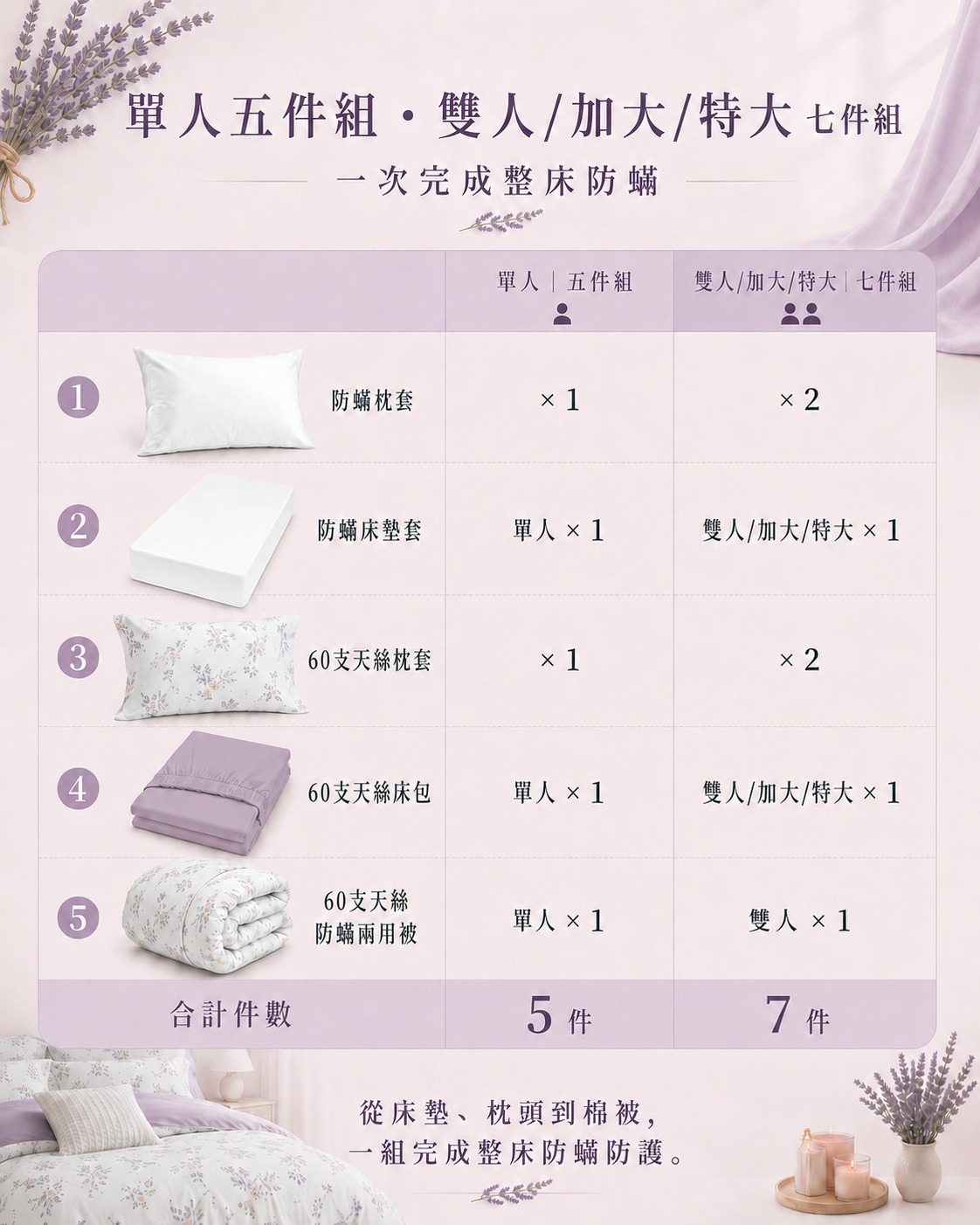 Fotex 花漾紫語雙人天絲防蟎七件組完整配置,包含防蟎寢具套、天絲床包及兩用被