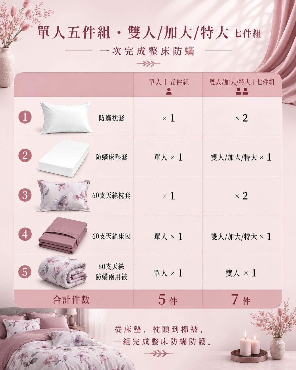 Fotex 緋紅庭夢雙人天絲防蟎七件組，結合浪漫花卉設計與完整床寢配置，適合新婚房與夫妻主臥