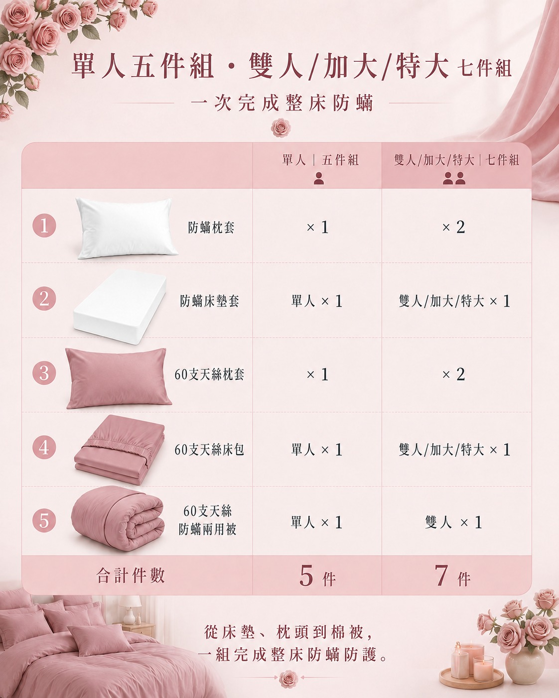 Fotex 粉玫瑰60支100%天絲防蟎七件組完整配置，從防蟎枕套、防蟎床墊套到天絲床包與兩用被，一次完成整床防護
