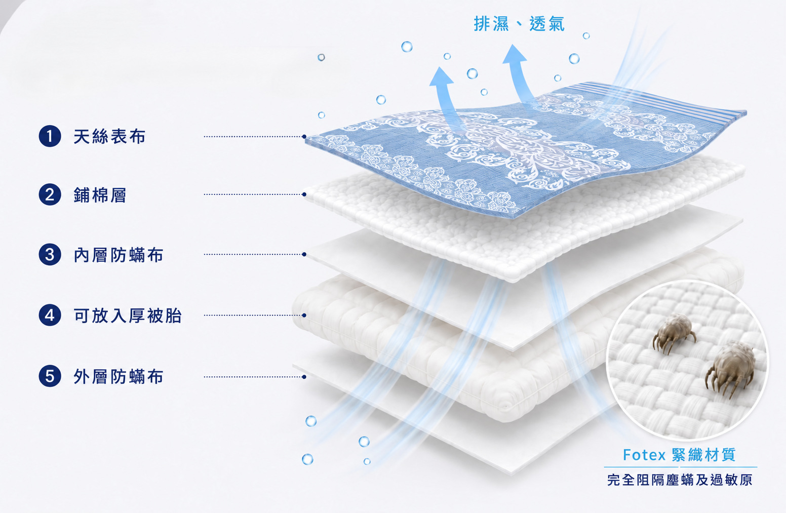 親膚防蟎寢具多層結構與塵蟎過敏原管理示意