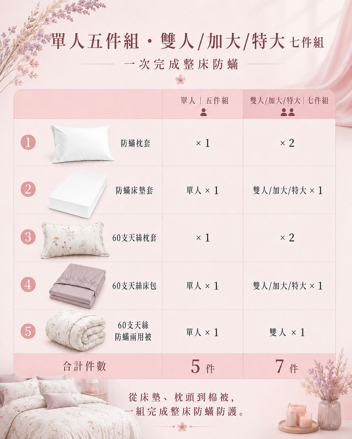 Fotex 粉野花園雙人天絲防蟎七件組完整配置，包含天絲床包、防蟎寢具套及兩用被