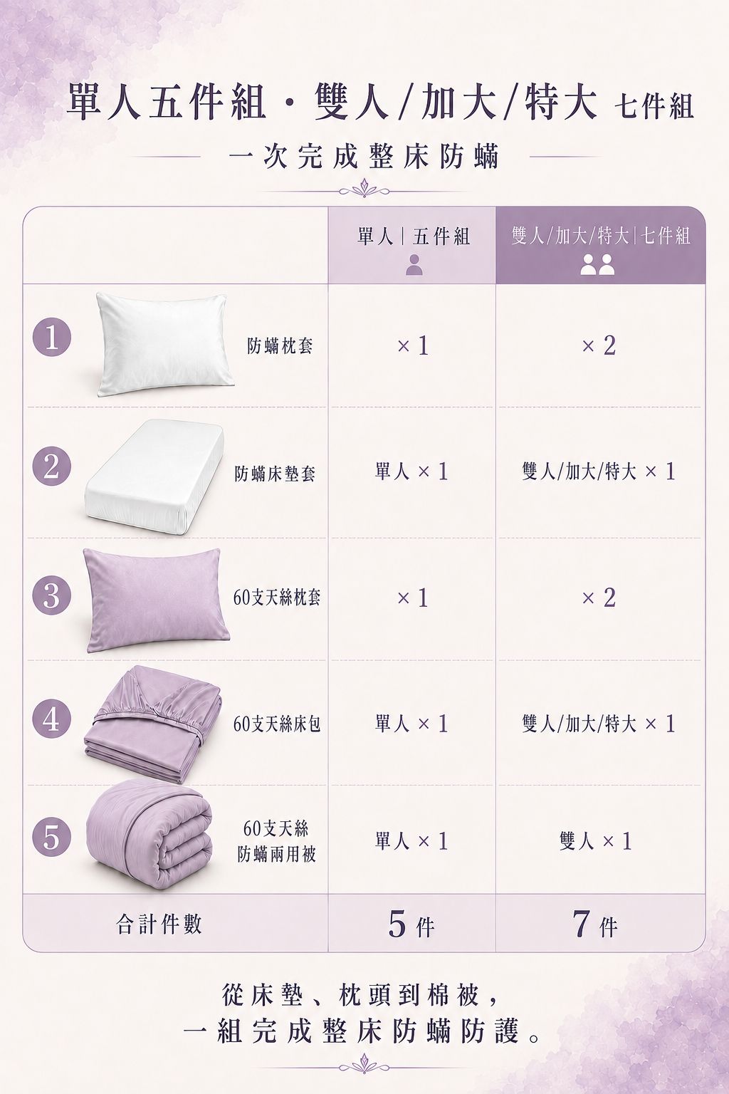 Fotex 雲煙紫60支100%天絲防蟎七件組完整配置，從防蟎枕套、防蟎床墊套到天絲床包與兩用被，一次完成整床防護