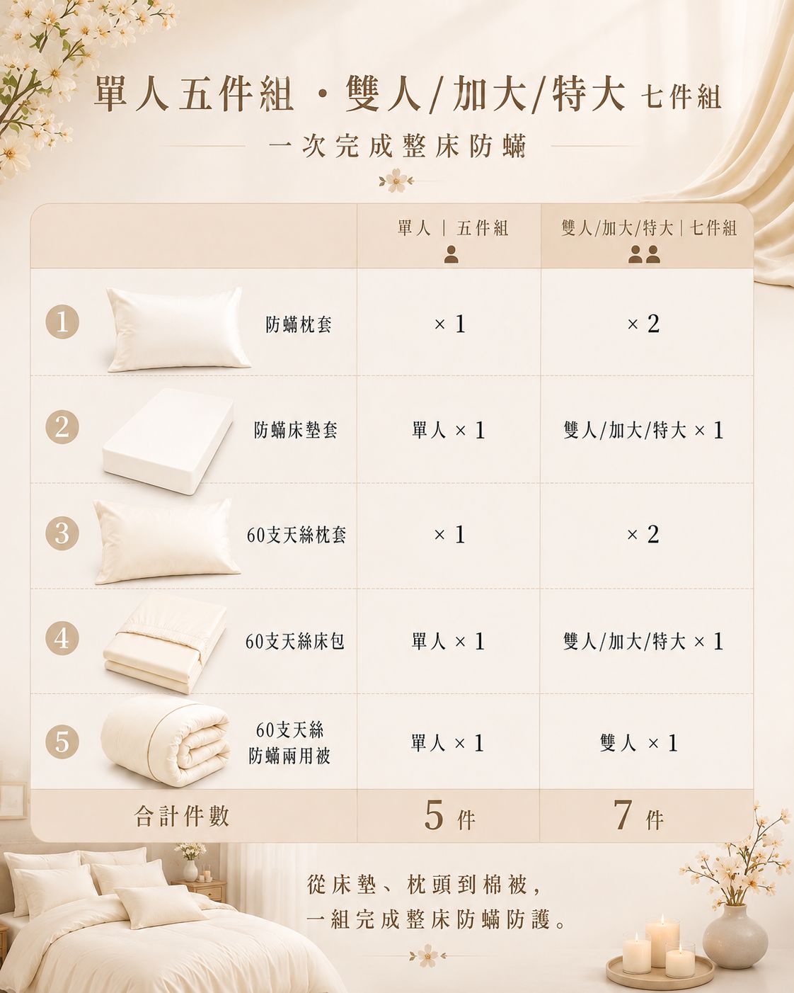 Fotex 奶酪白60支100%天絲防蟎七件組完整配置,從防蟎枕套、防蟎床墊套到天絲床包與兩用被,一次完成整床防護