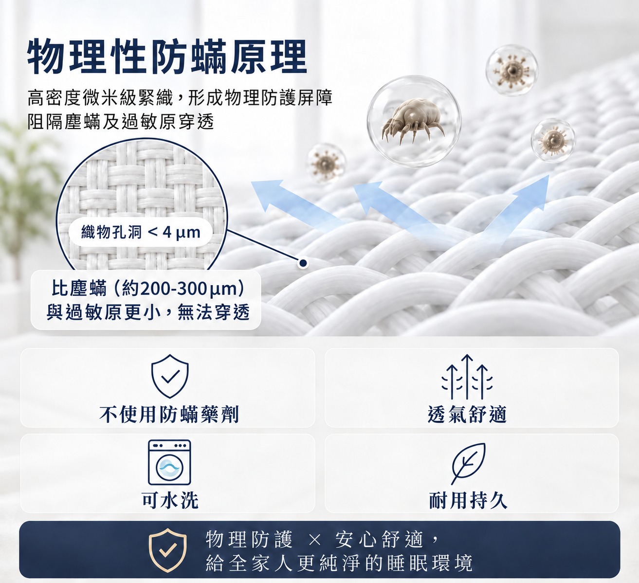 高密度微米級緊織布料孔隙小於4微米，以細密結構形成物理防護屏障