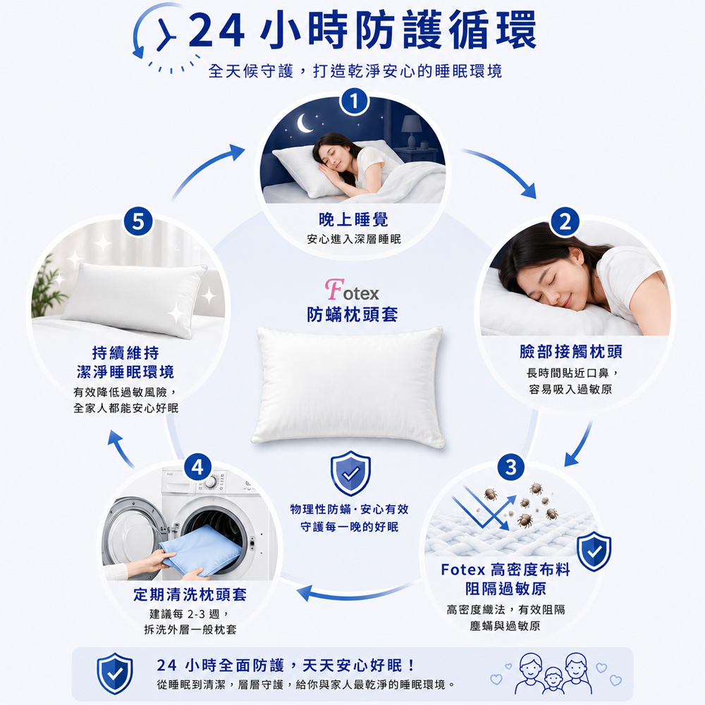 Fotex防蟎枕頭套24小時防護循環，透過高密度物理性防蟎布料阻隔塵蟎與過敏原，搭配定期清洗外層枕套，維持潔淨睡眠環境