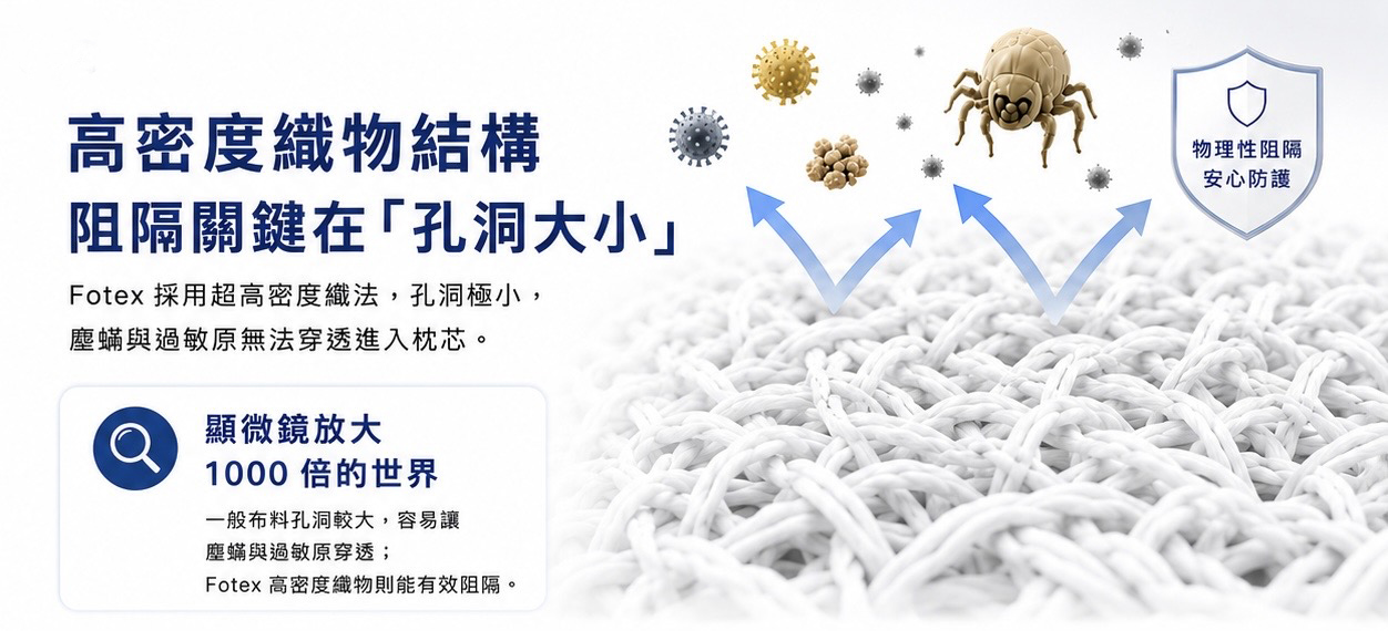 高密度極細纖維形成物理屏障，有效阻隔塵蟎、皮屑、灰塵與過敏原。