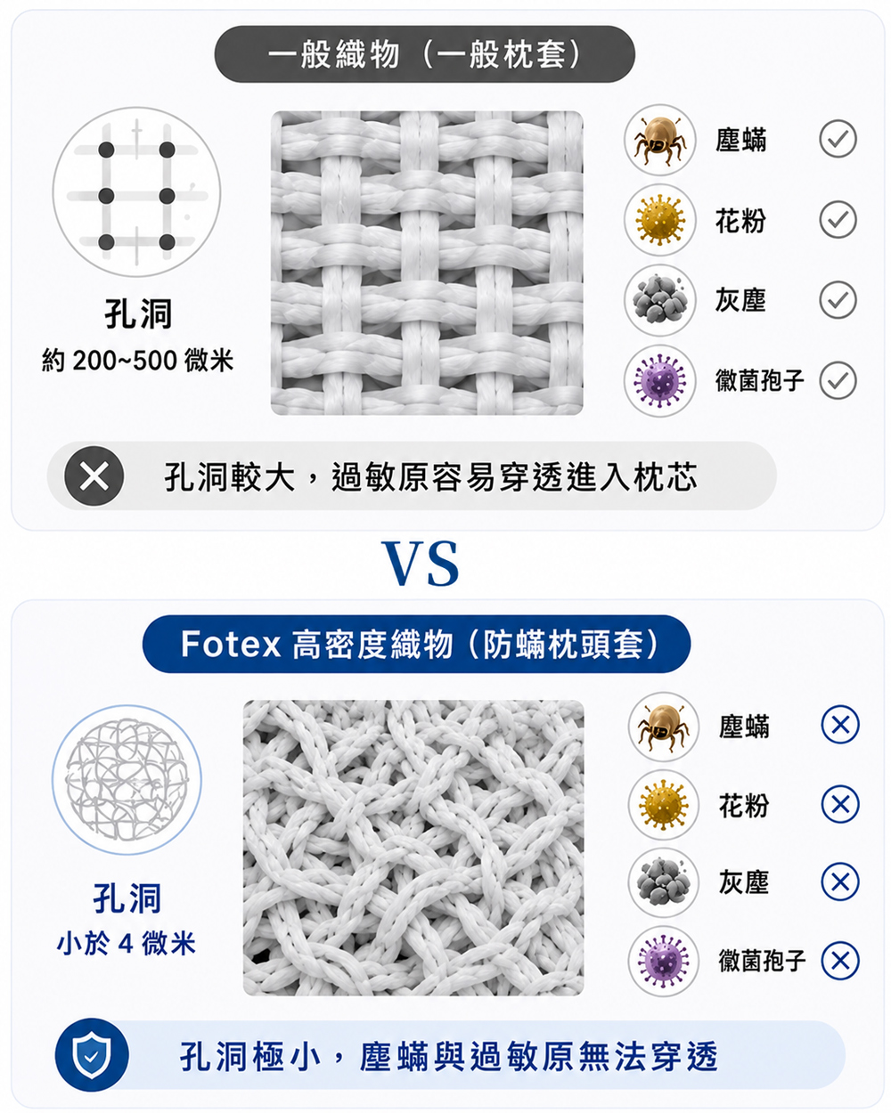 Fotex 防蟎枕頭套採用高密度立體緊織布料，孔洞小於 4 微米，形成物理性防護屏障，有效阻隔塵蟎、花粉、灰塵及黴菌孢子等過敏原；相較一般枕套孔洞約 200～500 微米，更能防止過敏原穿透進入枕芯。