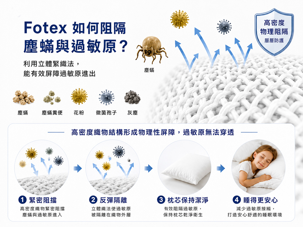 Fotex 防蟎枕頭套採用高密度立體緊織布料，形成物理性防蟎屏障，有效阻隔塵蟎、塵蟎排泄物、花粉、黴菌孢子、灰塵等過敏原穿透，維持枕芯潔淨並降低睡眠時接觸過敏原的機會。