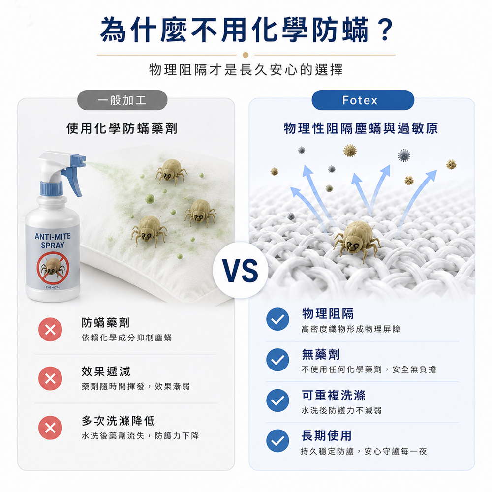 Fotex 物理防蟎與一般化學防蟎優缺點對比：說明高密度織物物理阻隔無藥劑負擔，且重複水洗後防護力依然持久穩定