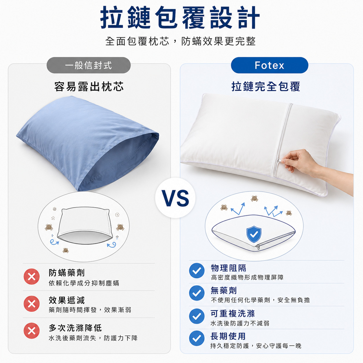 Fotex 防蟎枕套拉鏈包覆設計對比：相較一般信封式枕套容易露出枕芯，Fotex 採用拉鏈完全密封包覆，帶來更完整的防蟎防護