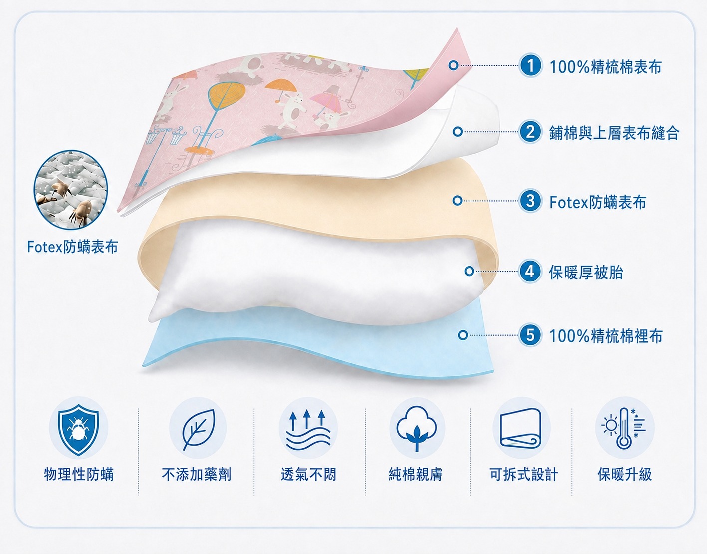 氣喘與過敏兒童午睡環境使用的Fotex防蟎睡袋,以防蟎表布物理阻隔並搭配純棉親膚接觸面