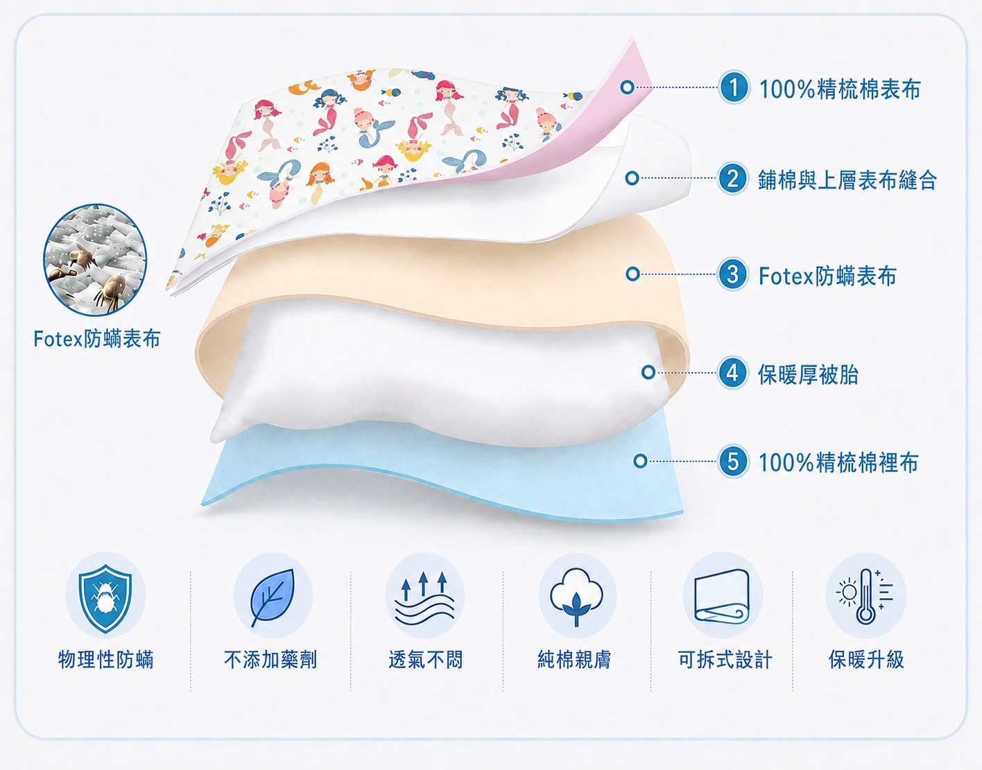 Fotex透氣親膚兒童防蟎睡袋,以精梳棉表裡布搭配物理防蟎結構及可拆式保暖被胎
