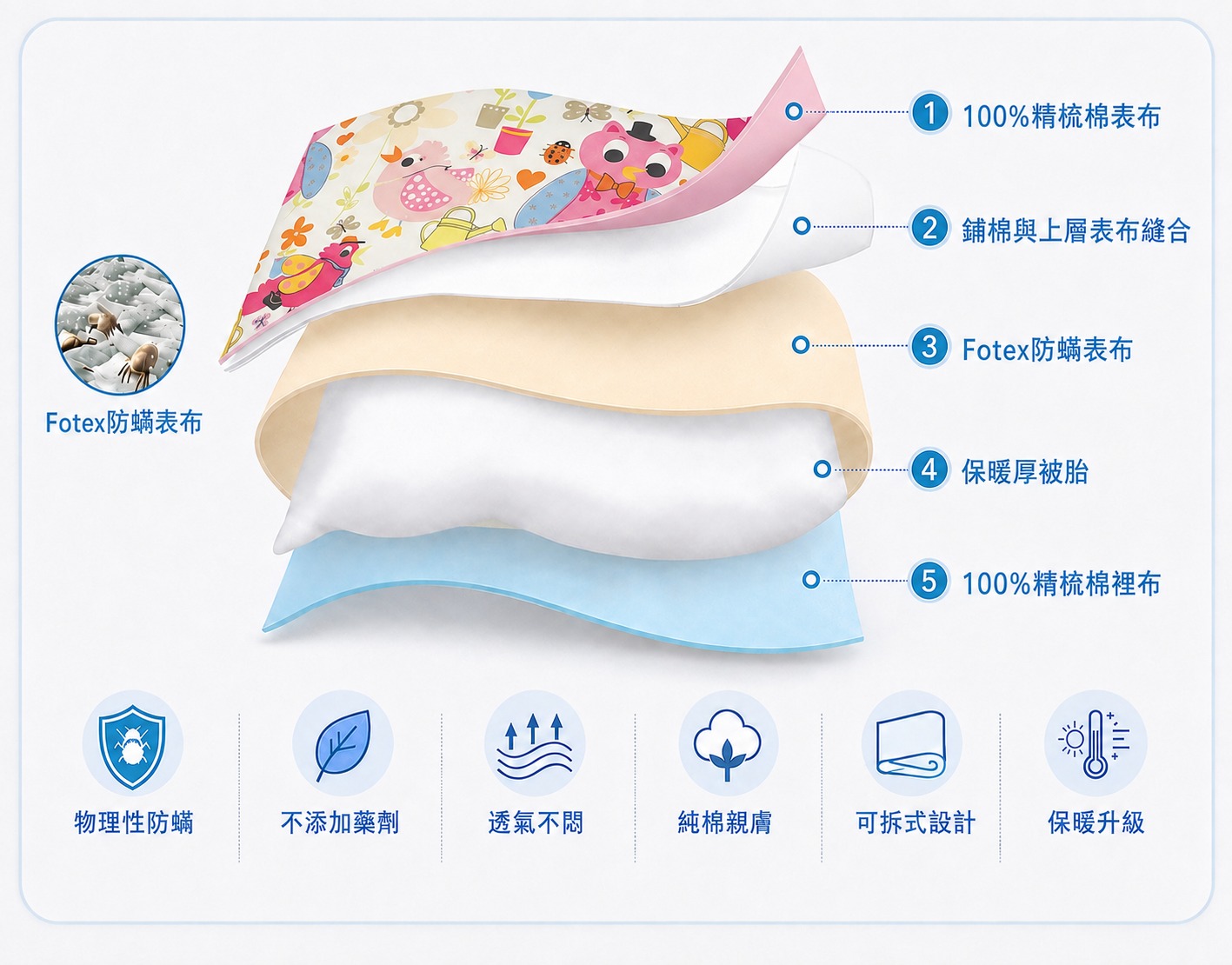 不添加防蟎藥劑的Fotex兒童防蟎睡袋，採物理性防蟎結構並搭配100%精梳棉親膚表裡布