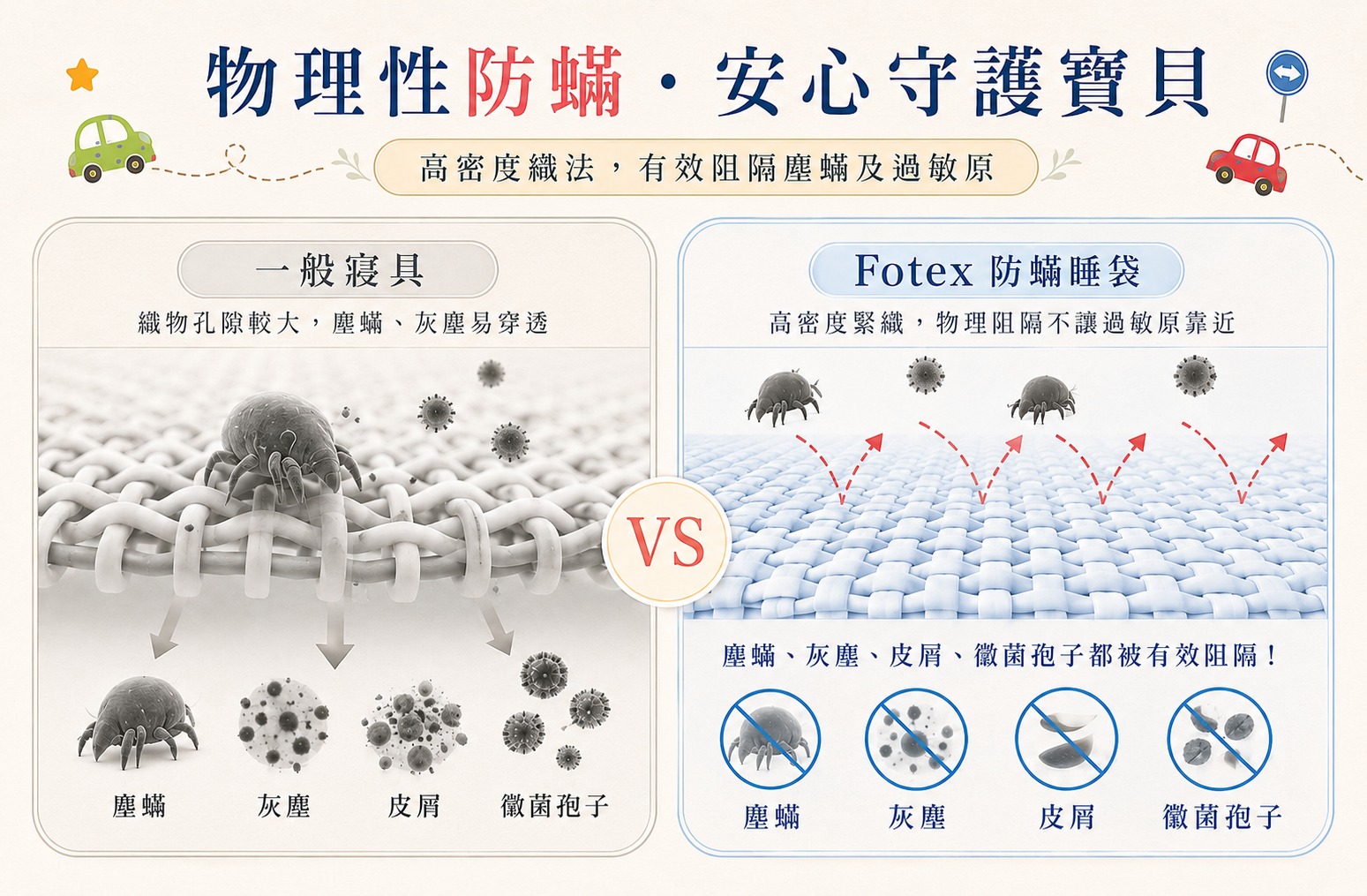 Fotex 物理性防蟎原理比較圖，以高密度織物結構阻隔塵蟎與過敏原，對比一般寢具較大的織物孔隙