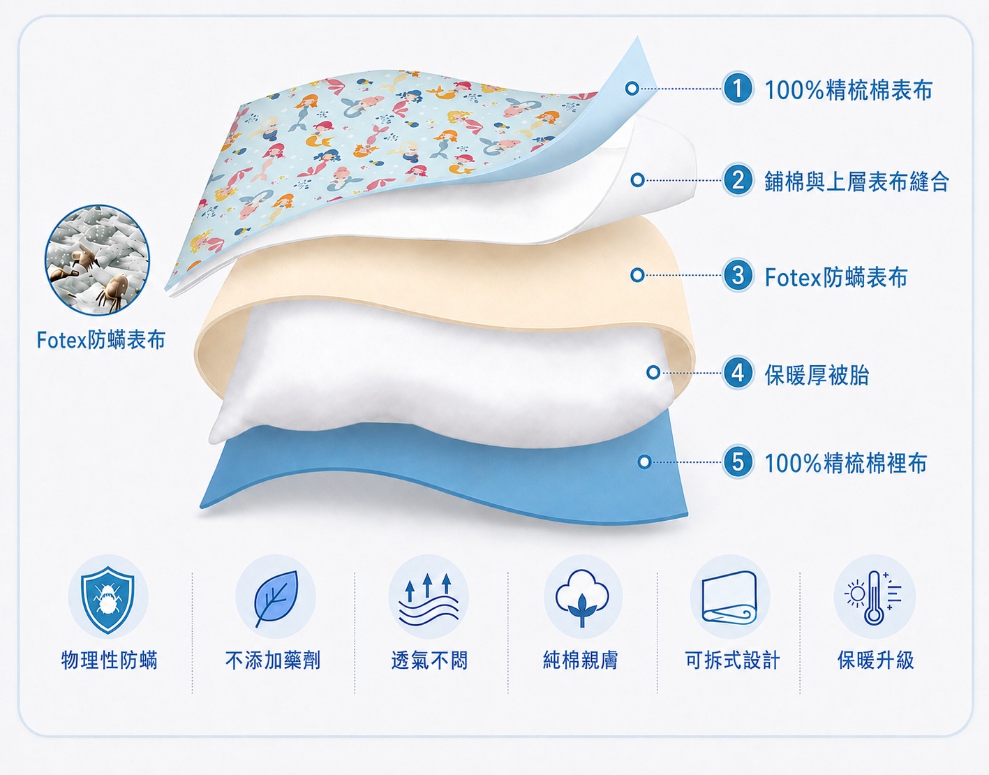 Fotex高密度物理阻隔防蟎睡袋,以防蟎織物結構阻隔塵蟎,非依靠添加防蟎藥劑
