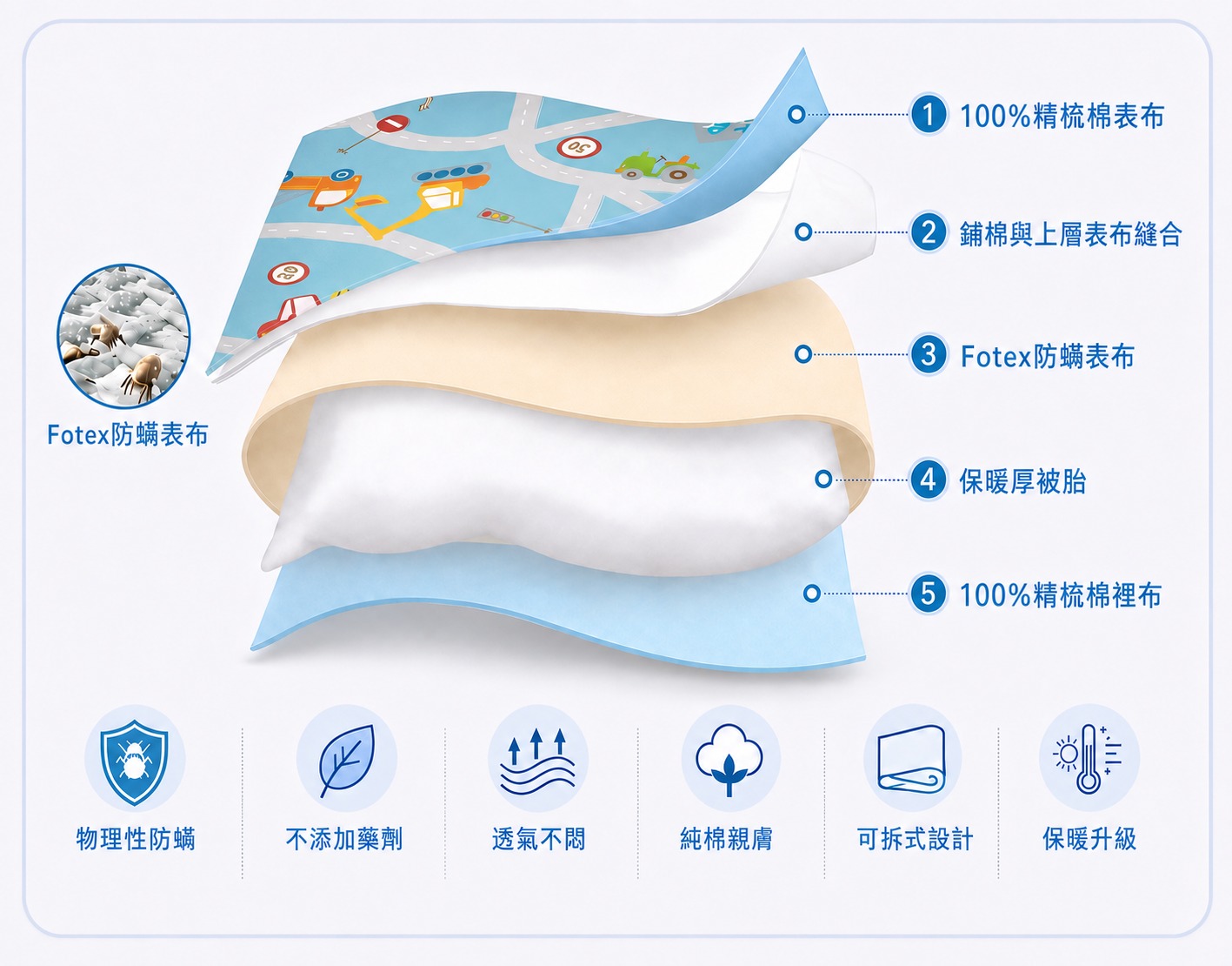 防蟎睡袋原理圖,Fotex在兒童睡袋內配置防蟎表布,以物理阻隔方式降低塵蟎穿透與接觸機會