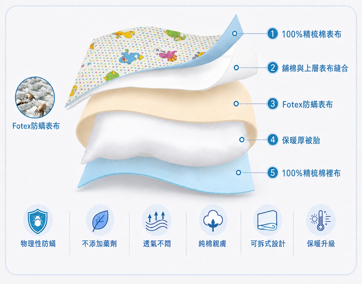Fotex兒童防蟎睡袋材質結構,包含100%精梳棉表布、鋪棉、防蟎表布、保暖厚被胎與精梳棉裡布