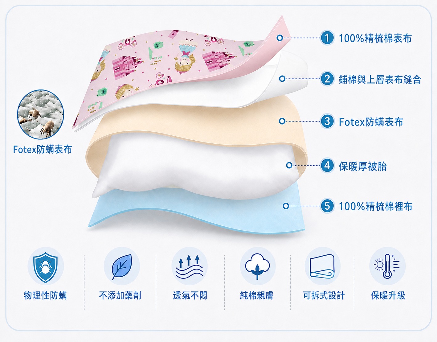 Fotex魔法公主兒童防蟎睡袋結構,100%精梳棉表布搭配物理性防蟎層與保暖被胎