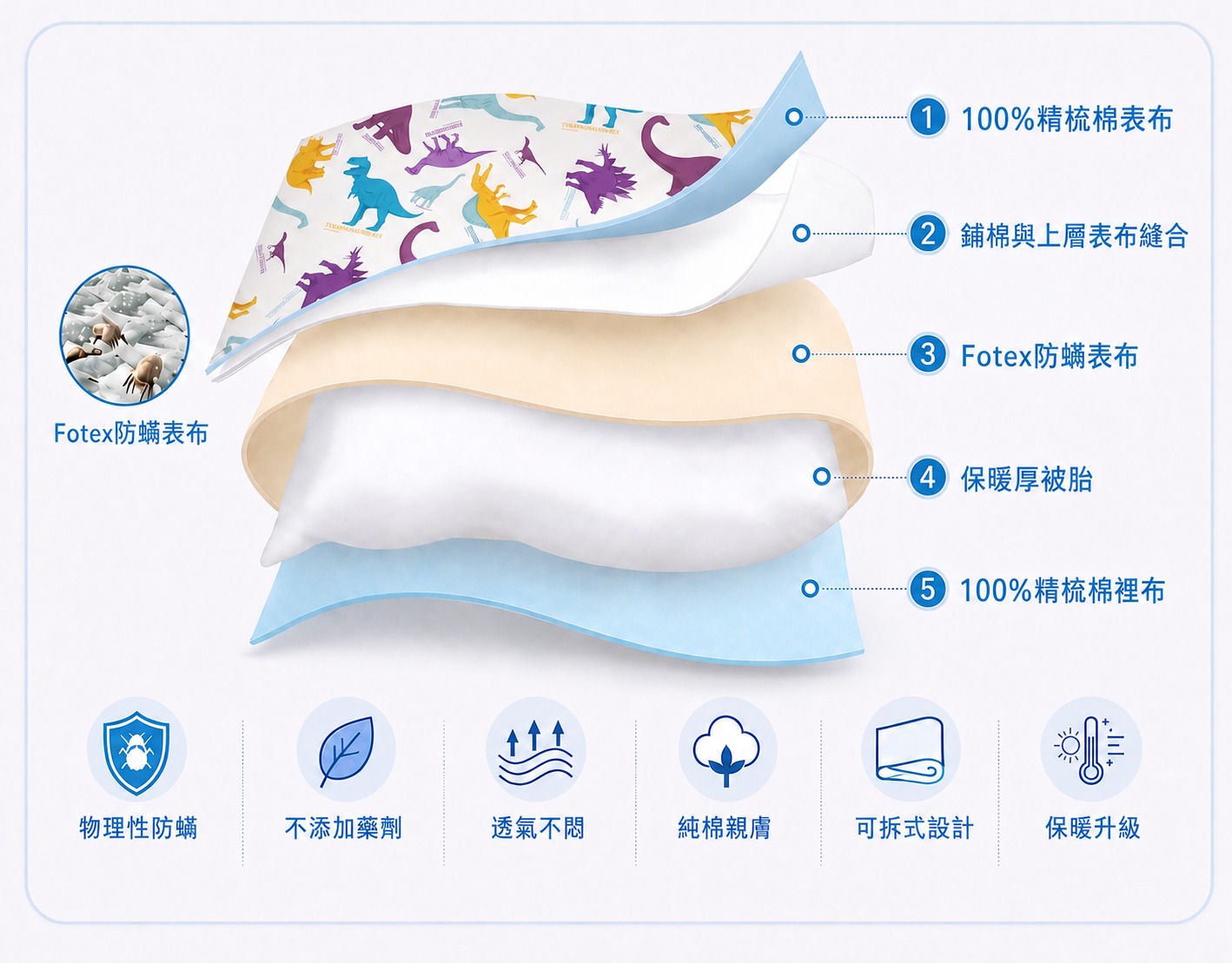 Fotex物理性防蟎兒童睡袋結構，以防蟎表布建立物理阻隔並搭配純棉親膚表裡布
