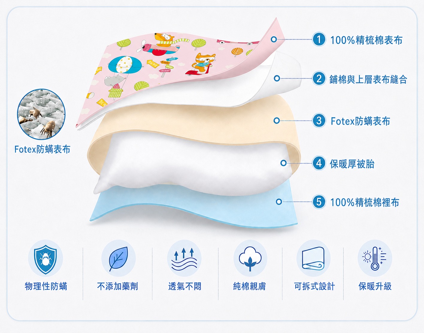 Fotex可拆洗兒童防蟎睡袋結構，純棉表裡布、防蟎表布與保暖被胎兼顧清潔及四季使用
