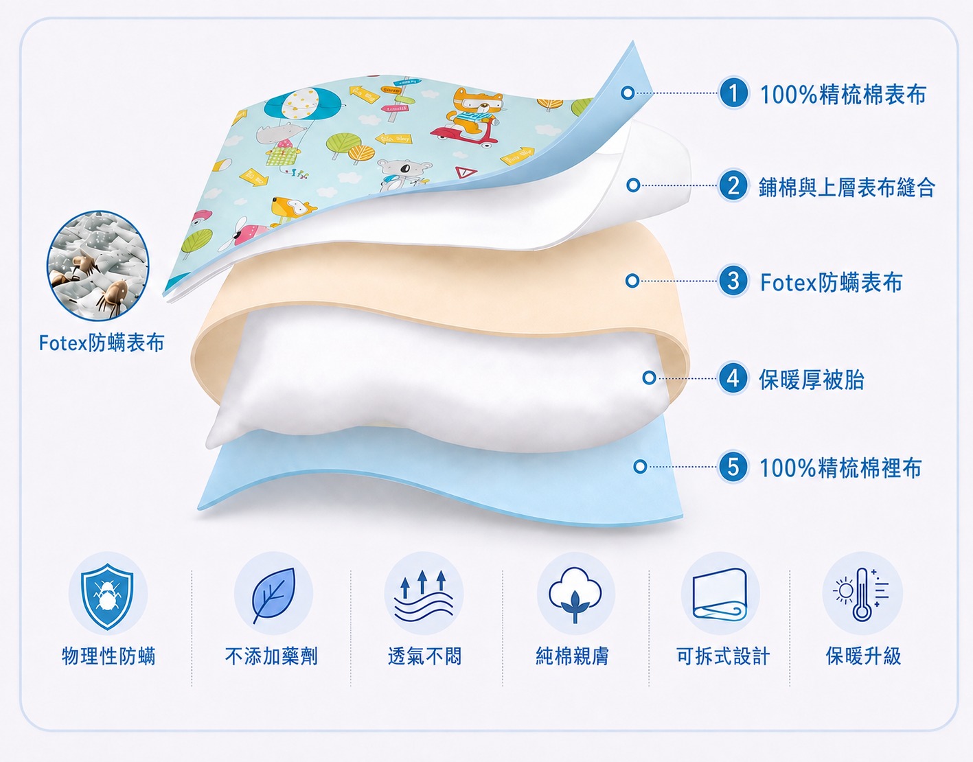 Fotex兒童防蟎睡袋五層材質結構解析,包含精梳棉表布、鋪棉、防蟎表布、保暖厚被胎及精梳棉裡布