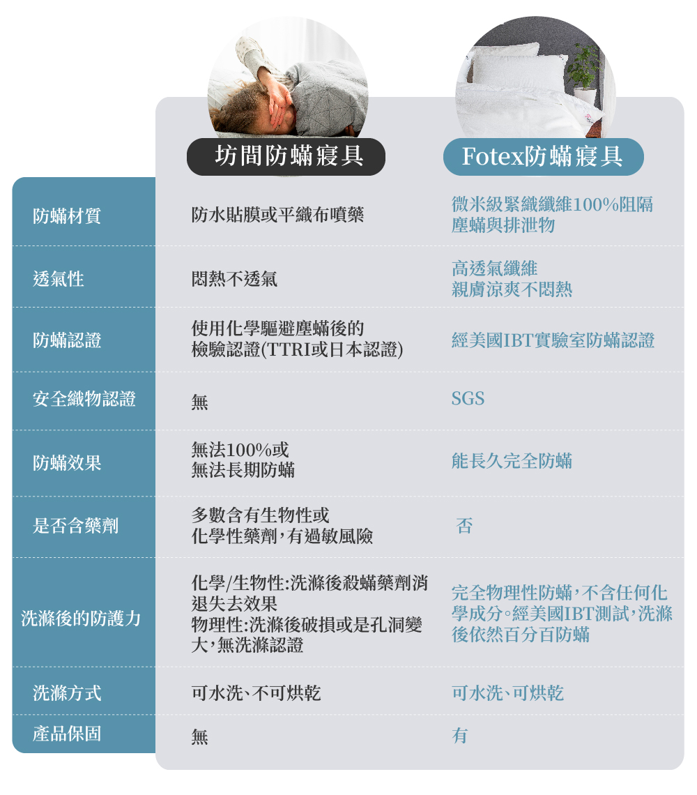 Fotex物理防蟎寢具與一般防蟎寢具在透氣性、防蟎方式、耐洗性及安全性比較。